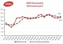 UNIZO KMO-barometer tweede kwartaal: KMO's zijn (nog) tevreden, maar worden ongerust'