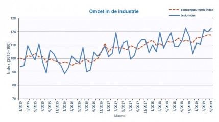 omzet
