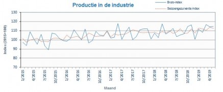 productie